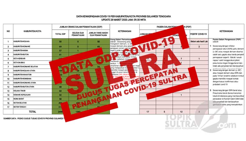 Data ODP Covid-19 Sulawesi Tenggara